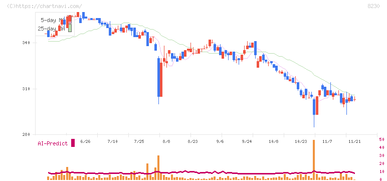 はせがわ(8230)の日足チャート
