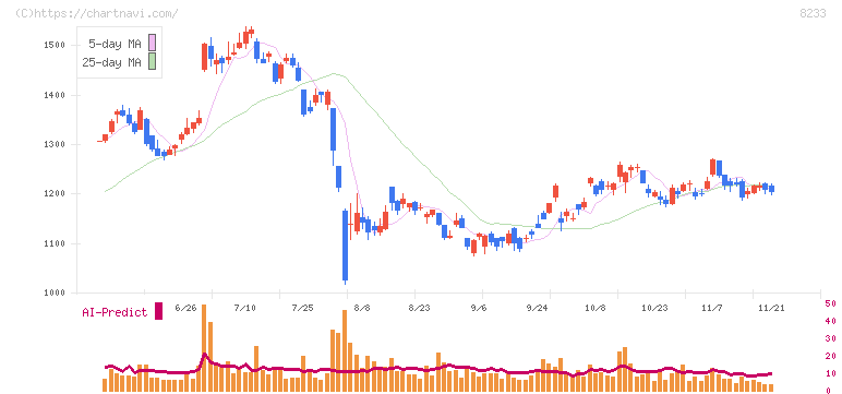 高島屋(8233)の日足チャート