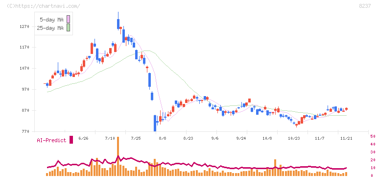 松屋(8237)の日足チャート