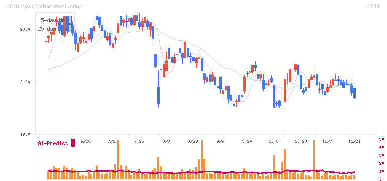 近鉄百貨店(8244)の日足チャート