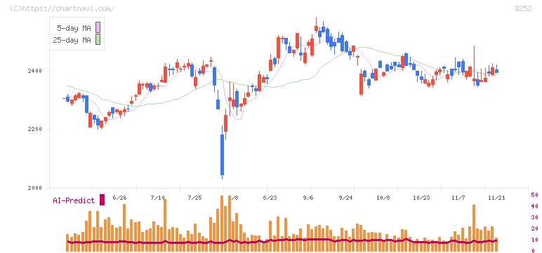 丸井グループ(8252)の日足チャート