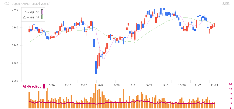 クレディセゾン(8253)の日足チャート