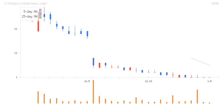 プロルート丸光(8256)の日足チャート