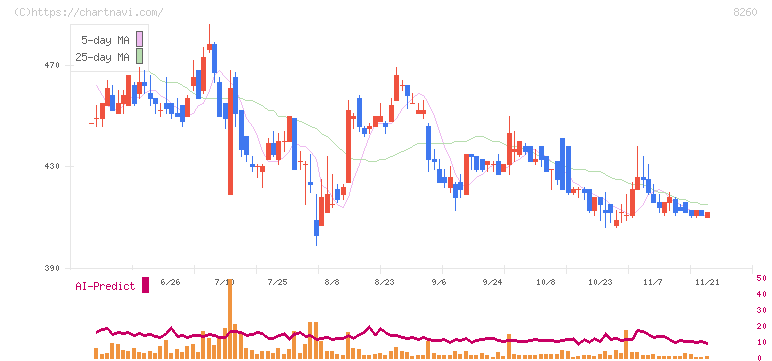 井筒屋(8260)の日足チャート