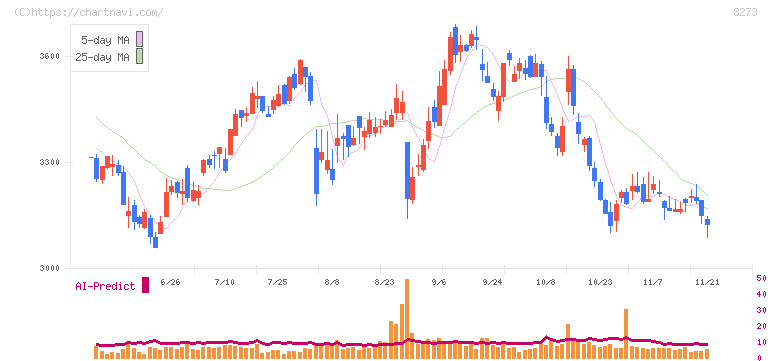 イズミ(8273)の日足チャート