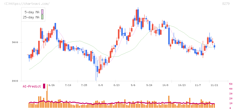 ヤオコー(8279)の日足チャート
