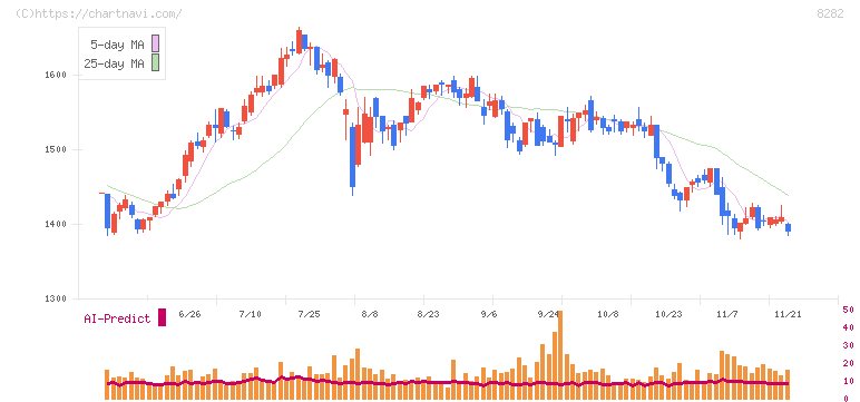 ケーズホールディングス(8282)の日足チャート