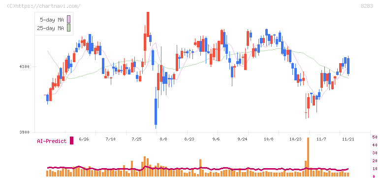 ＰＡＬＴＡＣ(8283)の日足チャート