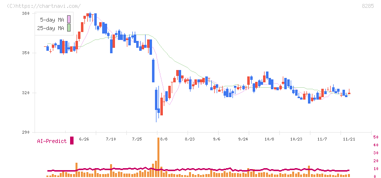三谷産業(8285)の日足チャート