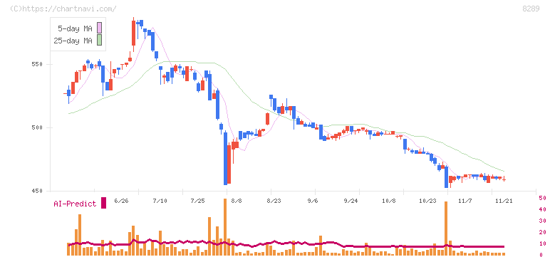 Ｏｌｙｍｐｉｃグループ(8289)の日足チャート