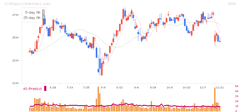 あおぞら銀行(8304)の日足チャート