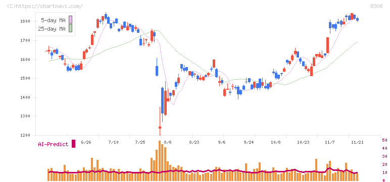 三菱ＵＦＪフィナンシャル・グループ(8306)の日足チャート