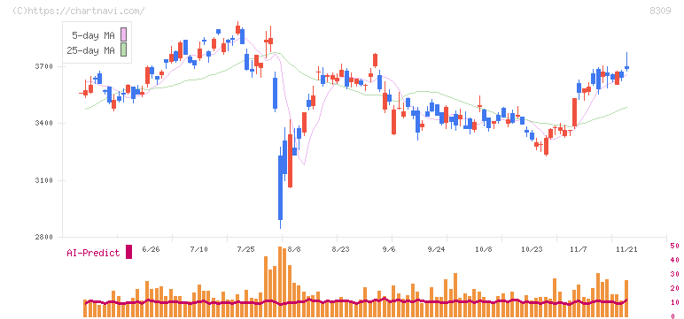 三井住友トラストグループ(8309)の日足チャート