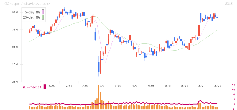 三井住友フィナンシャルグループ(8316)の日足チャート