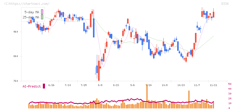 群馬銀行(8334)の日足チャート
