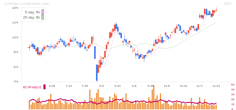 千葉興業銀行(8337)の日足チャート