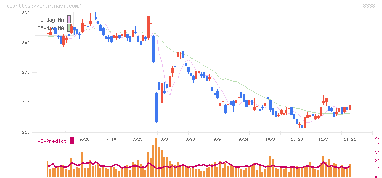 筑波銀行(8338)の日足チャート
