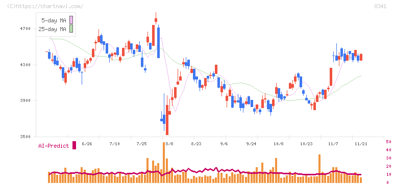 七十七銀行(8341)の日足チャート