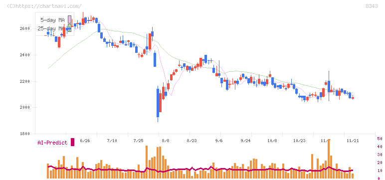秋田銀行(8343)の日足チャート