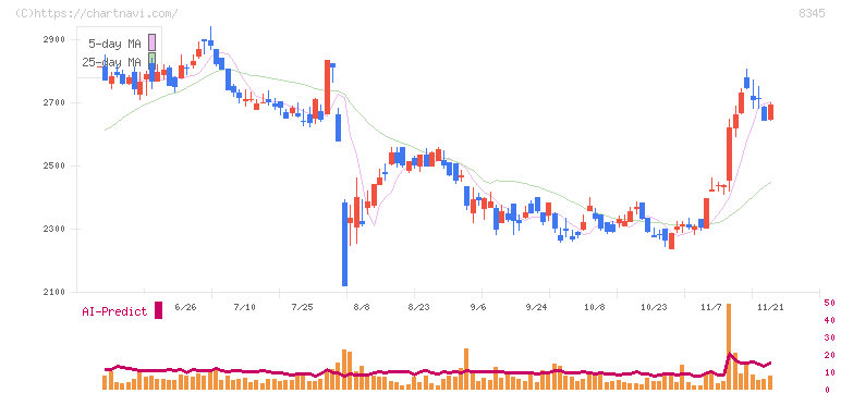 岩手銀行(8345)の日足チャート