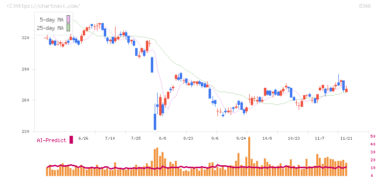東邦銀行(8346)の日足チャート