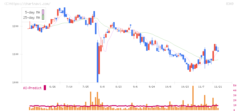 東北銀行(8349)の日足チャート