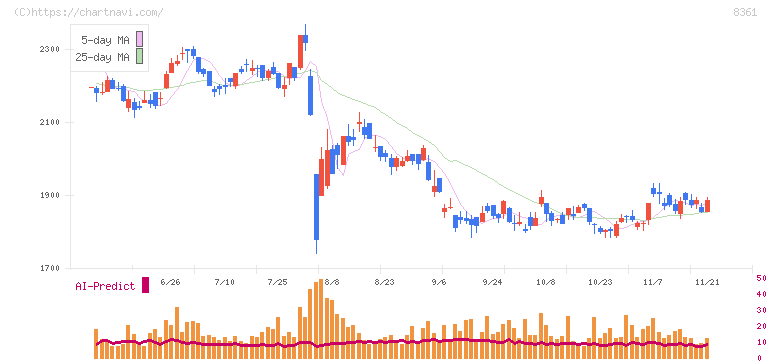 大垣共立銀行(8361)の日足チャート