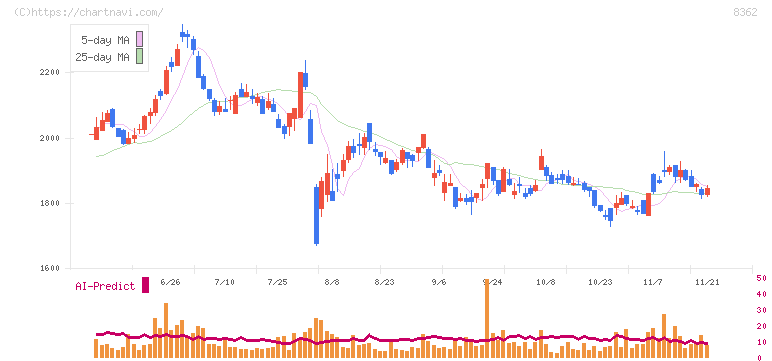 福井銀行(8362)の日足チャート