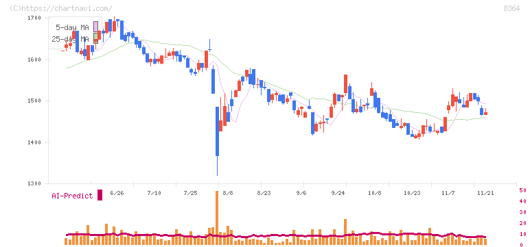清水銀行(8364)の日足チャート