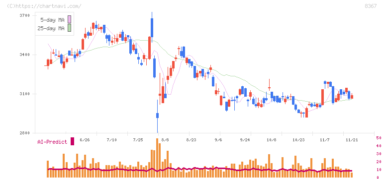 南都銀行(8367)の日足チャート