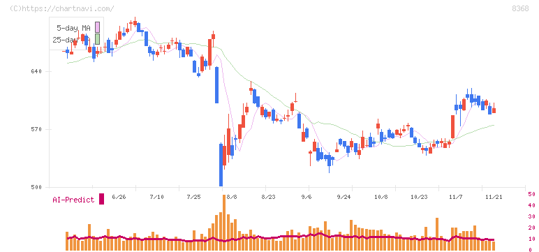 百五銀行(8368)の日足チャート