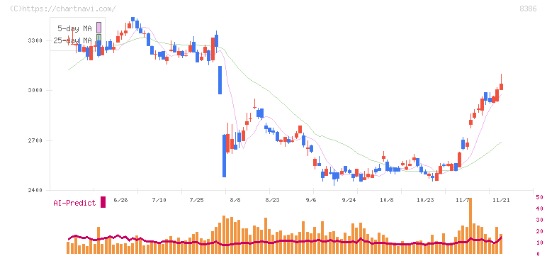 百十四銀行(8386)の日足チャート