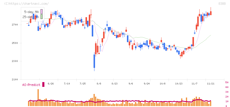 阿波銀行(8388)の日足チャート