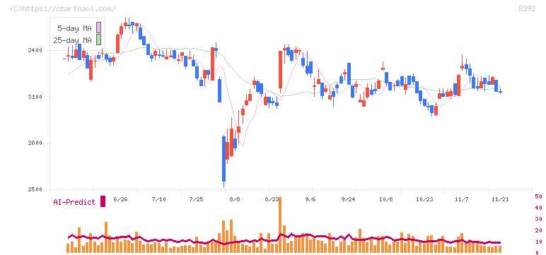大分銀行(8392)の日足チャート