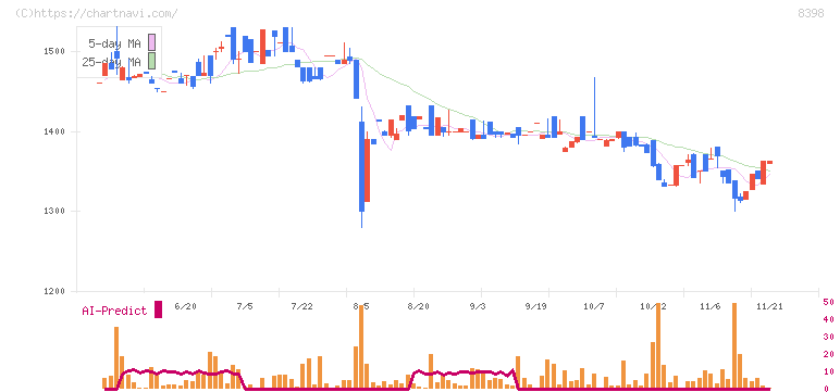 筑邦銀行(8398)の日足チャート