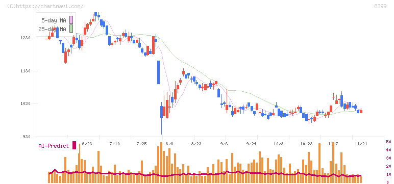 琉球銀行(8399)の日足チャート