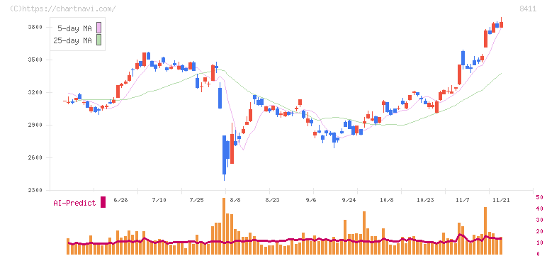 みずほフィナンシャルグループ(8411)の日足チャート