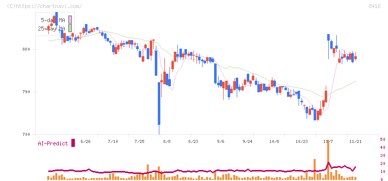 高知銀行(8416)の日足チャート