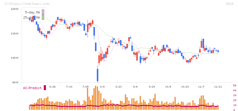 芙蓉総合リース(8424)の日足チャート