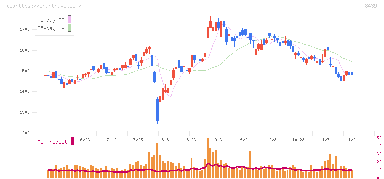 東京センチュリー(8439)の日足チャート