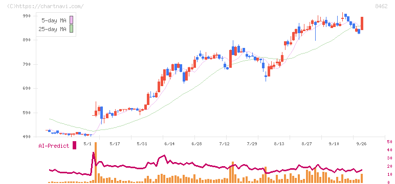 フューチャーベンチャーキャピタル(8462)の日足チャート
