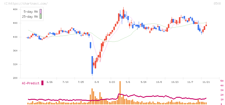 Ｊトラスト(8508)の日足チャート
