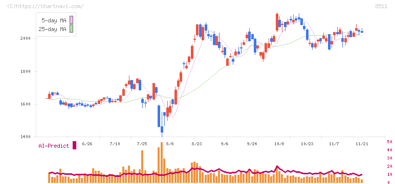 日本証券金融(8511)の日足チャート