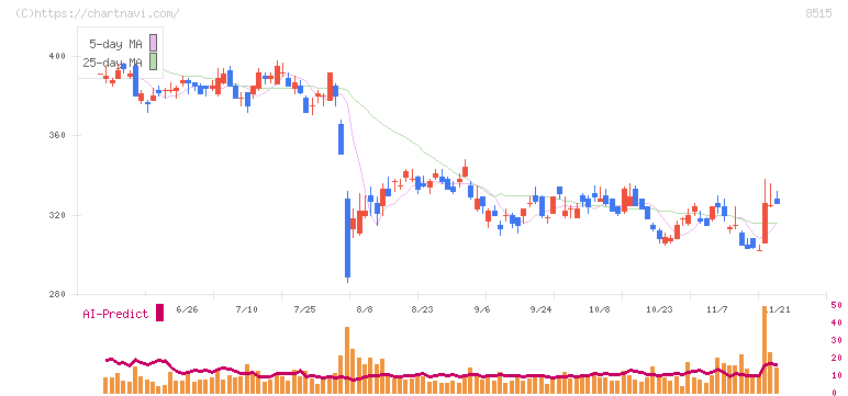 アイフル(8515)の日足チャート