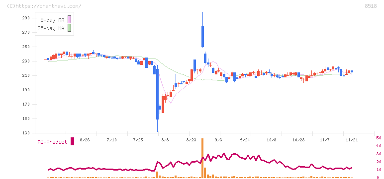 日本アジア投資(8518)の日足チャート