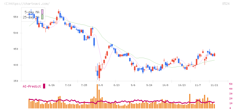 北洋銀行(8524)の日足チャート