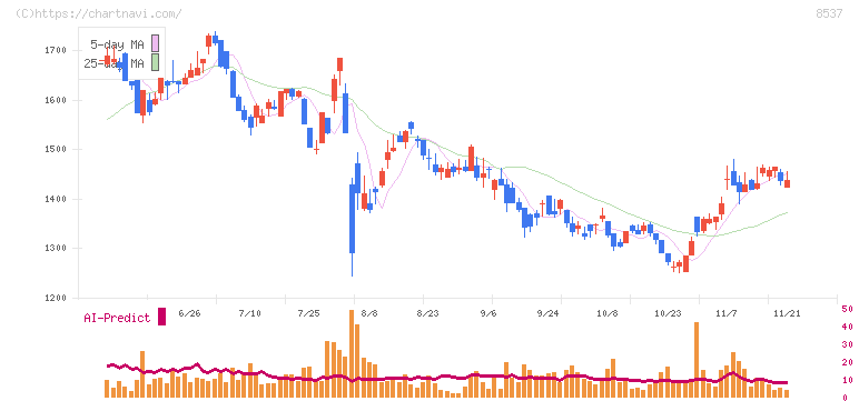 大光銀行(8537)の日足チャート