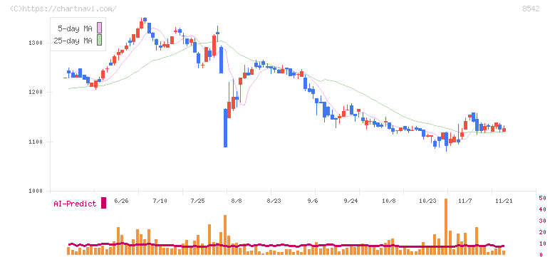 トマト銀行(8542)の日足チャート