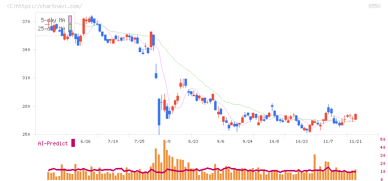 栃木銀行(8550)の日足チャート