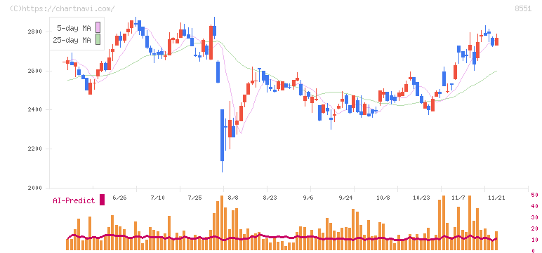 北日本銀行(8551)の日足チャート